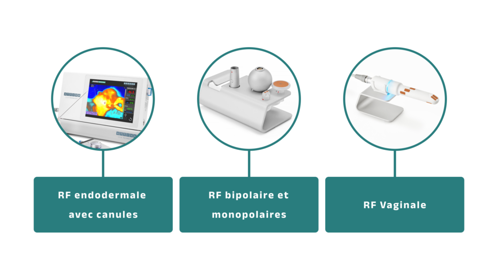 ATTIVA, Radiofréquence avec canules et radiofréquence vaginale